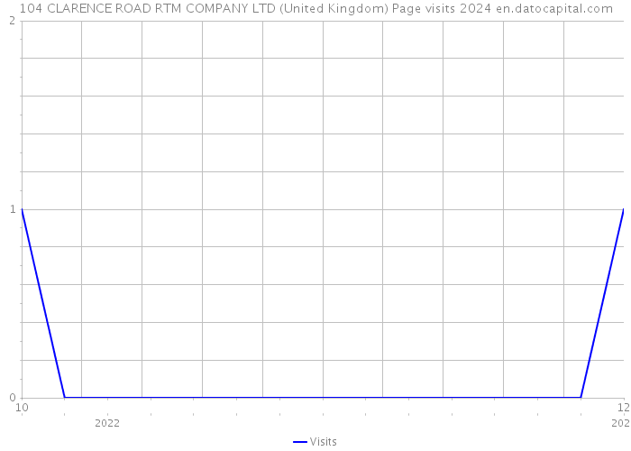 104 CLARENCE ROAD RTM COMPANY LTD (United Kingdom) Page visits 2024 