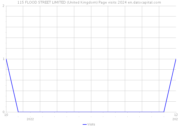 115 FLOOD STREET LIMITED (United Kingdom) Page visits 2024 