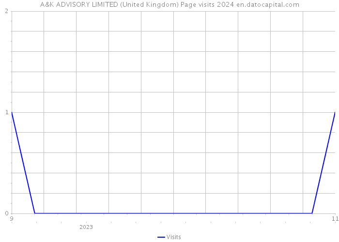 A&K ADVISORY LIMITED (United Kingdom) Page visits 2024 