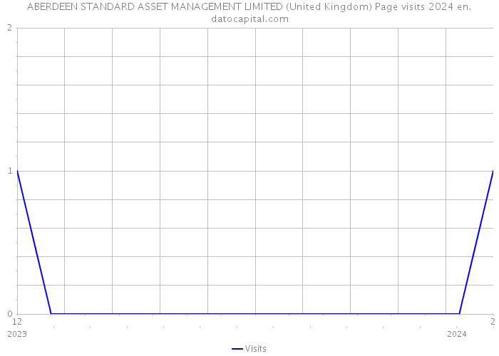 ABERDEEN STANDARD ASSET MANAGEMENT LIMITED (United Kingdom) Page visits 2024 