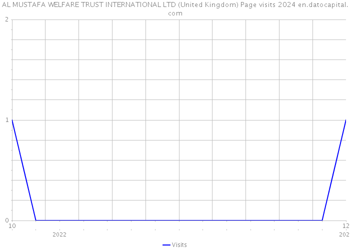AL MUSTAFA WELFARE TRUST INTERNATIONAL LTD (United Kingdom) Page visits 2024 