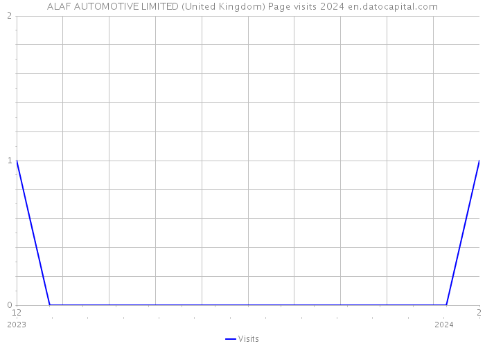 ALAF AUTOMOTIVE LIMITED (United Kingdom) Page visits 2024 