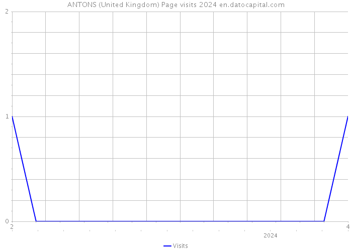 ANTONS (United Kingdom) Page visits 2024 