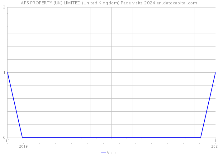 APS PROPERTY (UK) LIMITED (United Kingdom) Page visits 2024 