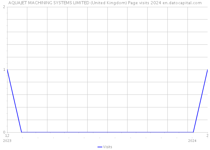 AQUAJET MACHINING SYSTEMS LIMITED (United Kingdom) Page visits 2024 