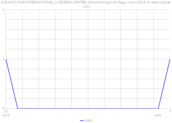AQUASCUTUM INTERNATIONAL LICENSING LIMITED (United Kingdom) Page visits 2024 
