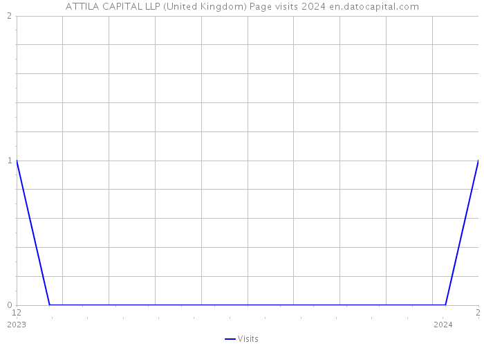 ATTILA CAPITAL LLP (United Kingdom) Page visits 2024 