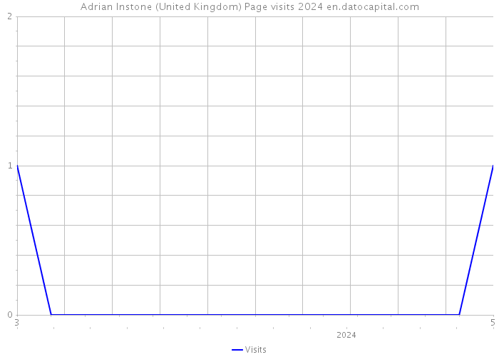 Adrian Instone (United Kingdom) Page visits 2024 