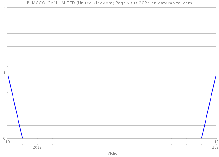 B. MCCOLGAN LIMITED (United Kingdom) Page visits 2024 