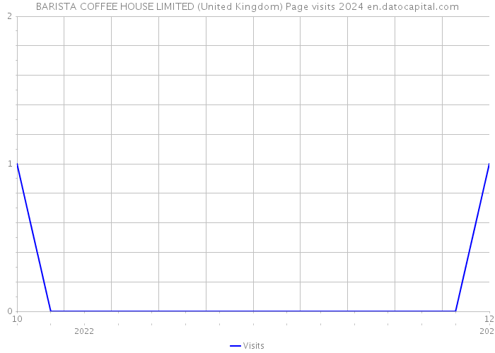 BARISTA COFFEE HOUSE LIMITED (United Kingdom) Page visits 2024 