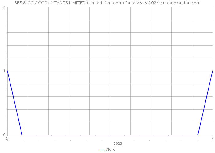 BEE & CO ACCOUNTANTS LIMITED (United Kingdom) Page visits 2024 