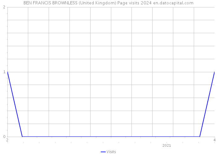 BEN FRANCIS BROWNLESS (United Kingdom) Page visits 2024 