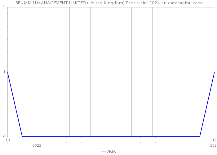BENJAMIN MANAGEMENT LIMITED (United Kingdom) Page visits 2024 