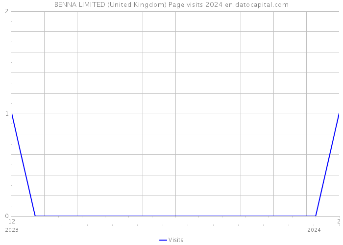 BENNA LIMITED (United Kingdom) Page visits 2024 
