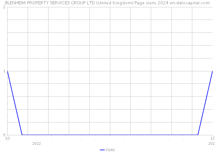 BLENHEIM PROPERTY SERVICES GROUP LTD (United Kingdom) Page visits 2024 