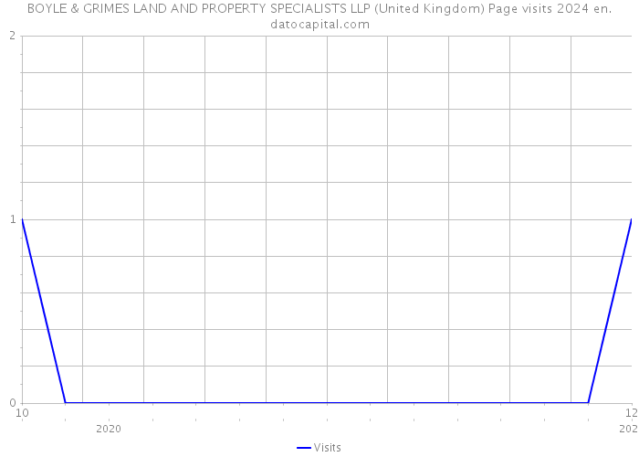 BOYLE & GRIMES LAND AND PROPERTY SPECIALISTS LLP (United Kingdom) Page visits 2024 