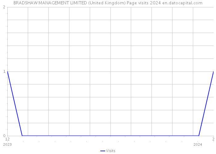 BRADSHAW MANAGEMENT LIMITED (United Kingdom) Page visits 2024 