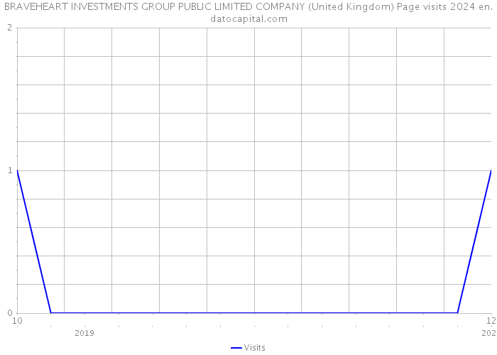 BRAVEHEART INVESTMENTS GROUP PUBLIC LIMITED COMPANY (United Kingdom) Page visits 2024 