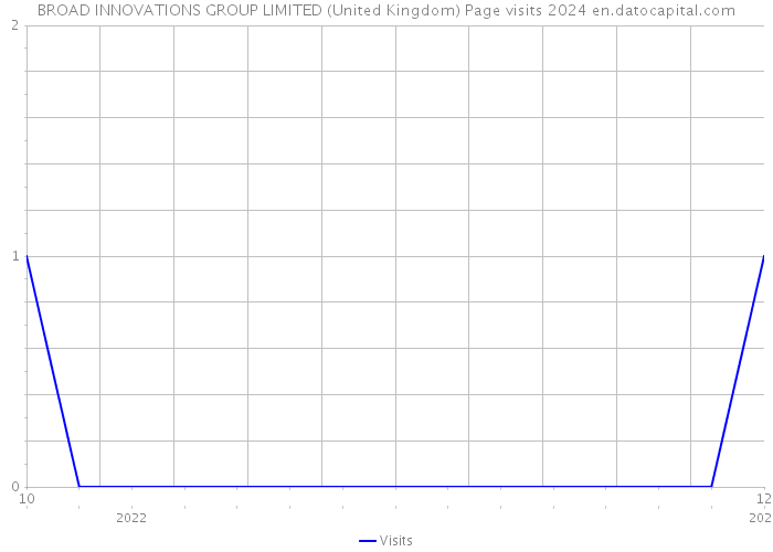 BROAD INNOVATIONS GROUP LIMITED (United Kingdom) Page visits 2024 