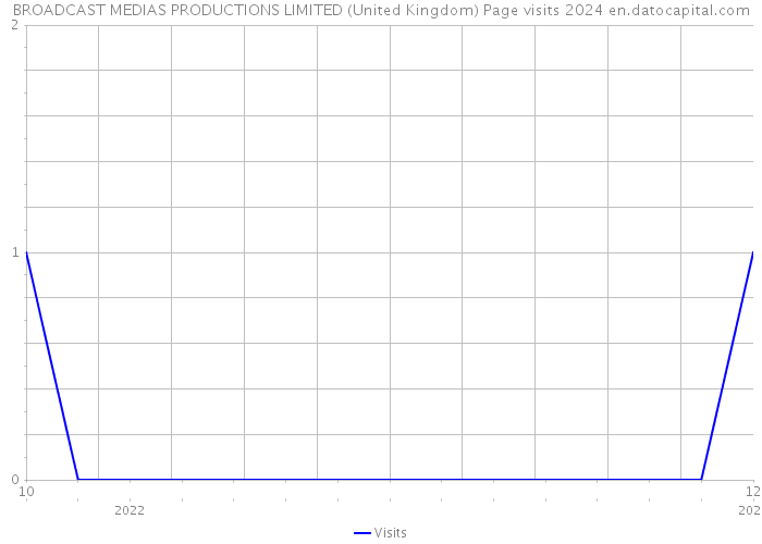 BROADCAST MEDIAS PRODUCTIONS LIMITED (United Kingdom) Page visits 2024 
