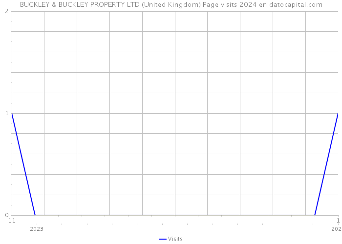 BUCKLEY & BUCKLEY PROPERTY LTD (United Kingdom) Page visits 2024 