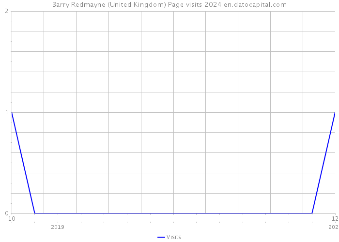 Barry Redmayne (United Kingdom) Page visits 2024 
