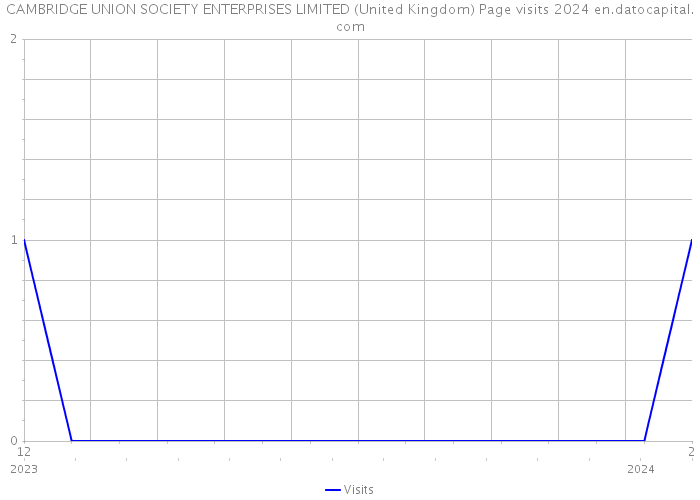 CAMBRIDGE UNION SOCIETY ENTERPRISES LIMITED (United Kingdom) Page visits 2024 