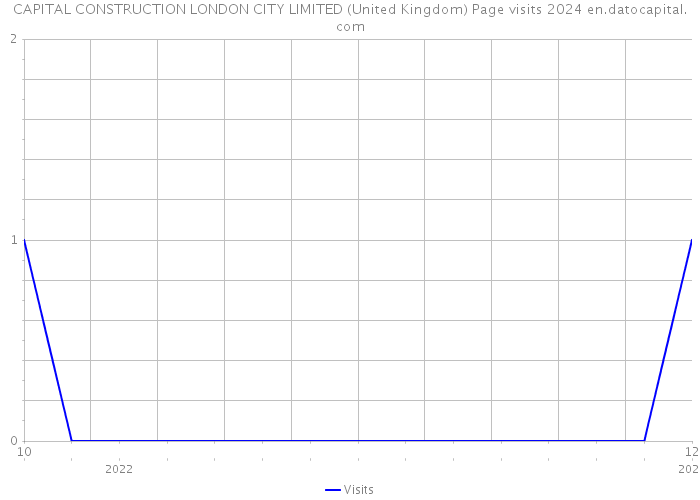 CAPITAL CONSTRUCTION LONDON CITY LIMITED (United Kingdom) Page visits 2024 