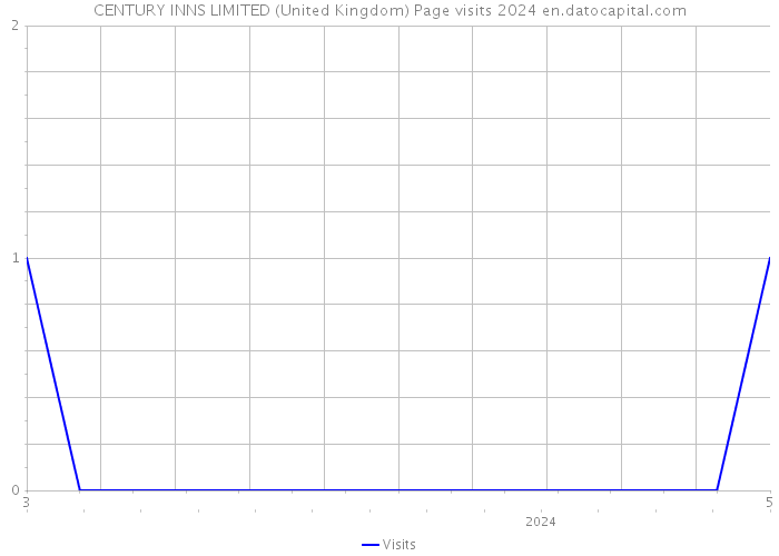 CENTURY INNS LIMITED (United Kingdom) Page visits 2024 