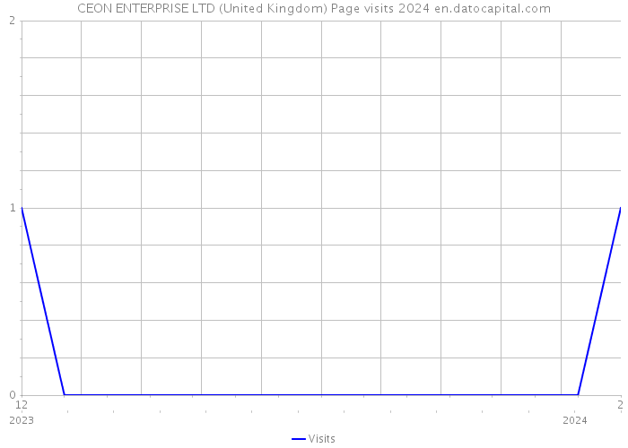 CEON ENTERPRISE LTD (United Kingdom) Page visits 2024 