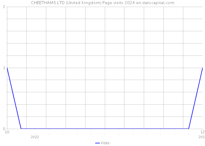 CHEETHAMS LTD (United Kingdom) Page visits 2024 