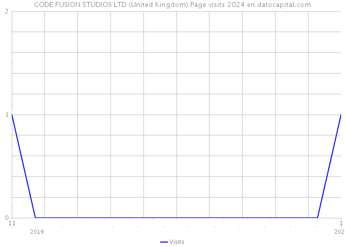 CODE FUSION STUDIOS LTD (United Kingdom) Page visits 2024 