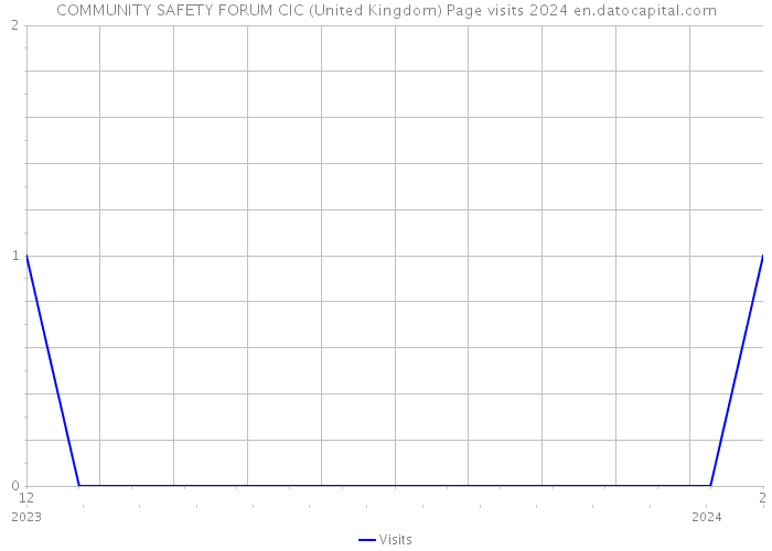 COMMUNITY SAFETY FORUM CIC (United Kingdom) Page visits 2024 