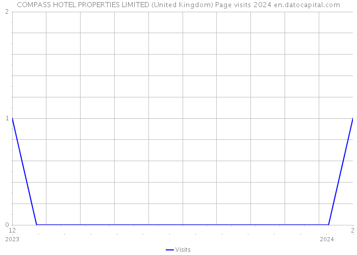 COMPASS HOTEL PROPERTIES LIMITED (United Kingdom) Page visits 2024 