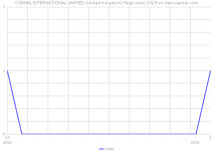 CORNEL INTERNATIONAL LIMITED (United Kingdom) Page visits 2024 