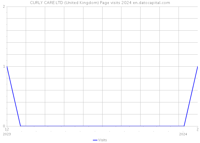 CURLY CARE LTD (United Kingdom) Page visits 2024 