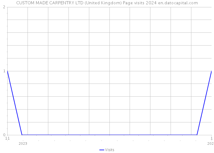 CUSTOM MADE CARPENTRY LTD (United Kingdom) Page visits 2024 