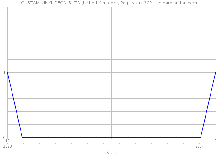CUSTOM VINYL DECALS LTD (United Kingdom) Page visits 2024 