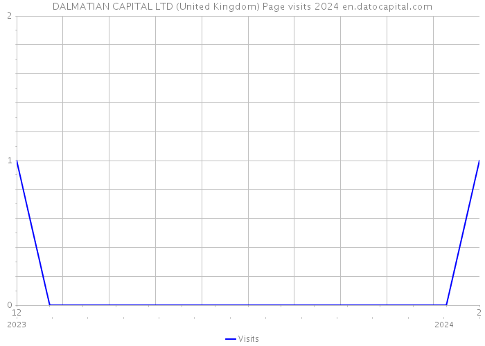 DALMATIAN CAPITAL LTD (United Kingdom) Page visits 2024 