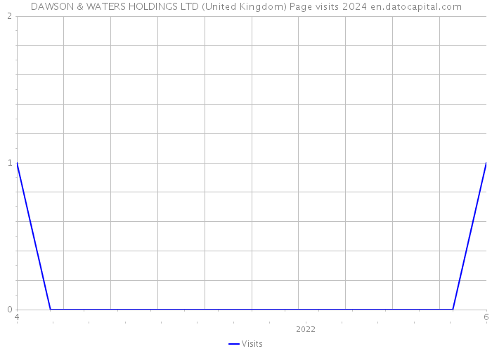 DAWSON & WATERS HOLDINGS LTD (United Kingdom) Page visits 2024 