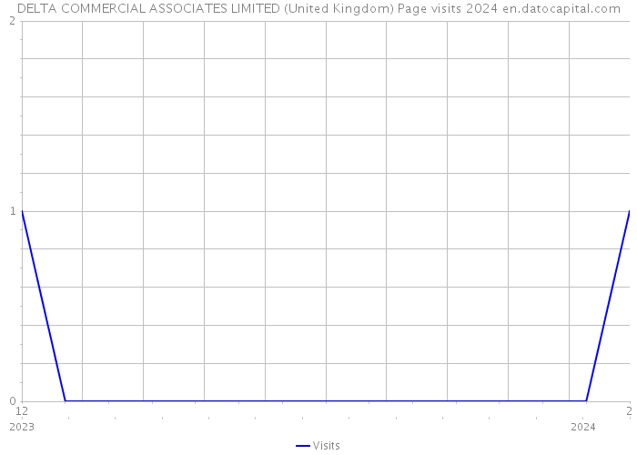 DELTA COMMERCIAL ASSOCIATES LIMITED (United Kingdom) Page visits 2024 