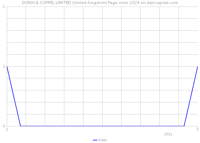 DORIN & COPPEL LIMITED (United Kingdom) Page visits 2024 