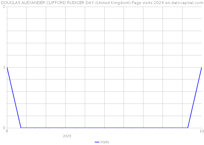 DOUGLAS ALEXANDER CLIFFORD RUDIGER DAY (United Kingdom) Page visits 2024 