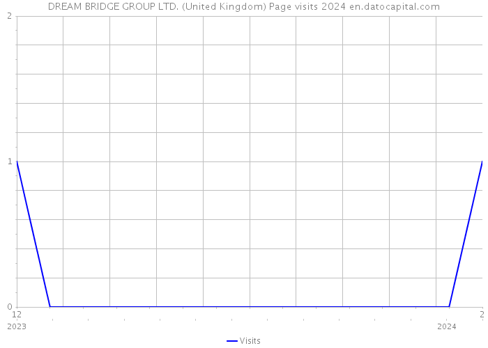 DREAM BRIDGE GROUP LTD. (United Kingdom) Page visits 2024 