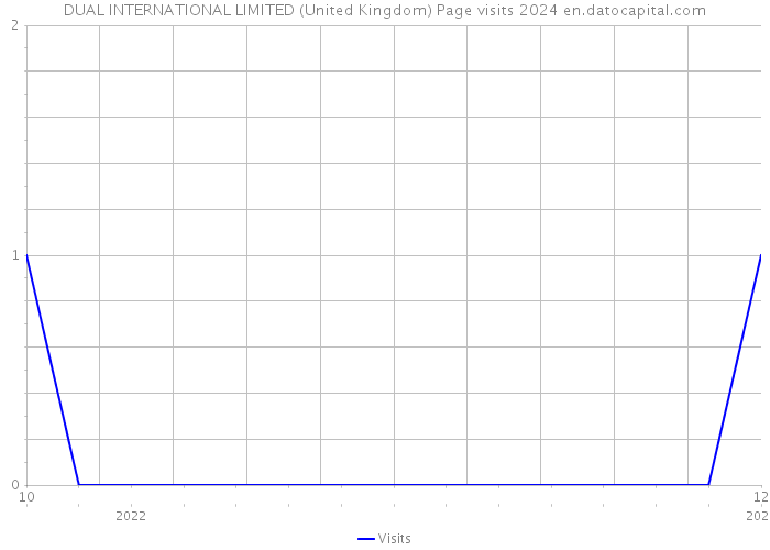 DUAL INTERNATIONAL LIMITED (United Kingdom) Page visits 2024 