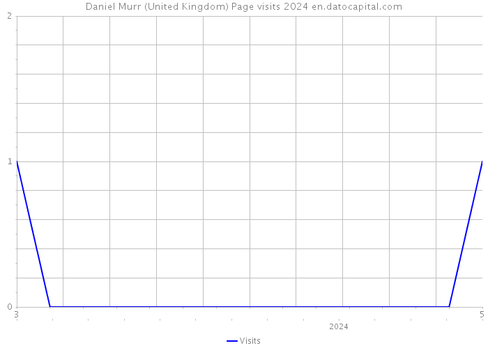 Daniel Murr (United Kingdom) Page visits 2024 