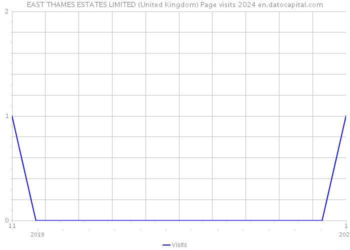 EAST THAMES ESTATES LIMITED (United Kingdom) Page visits 2024 