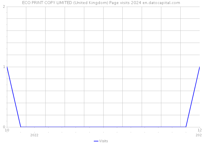 ECO PRINT COPY LIMITED (United Kingdom) Page visits 2024 