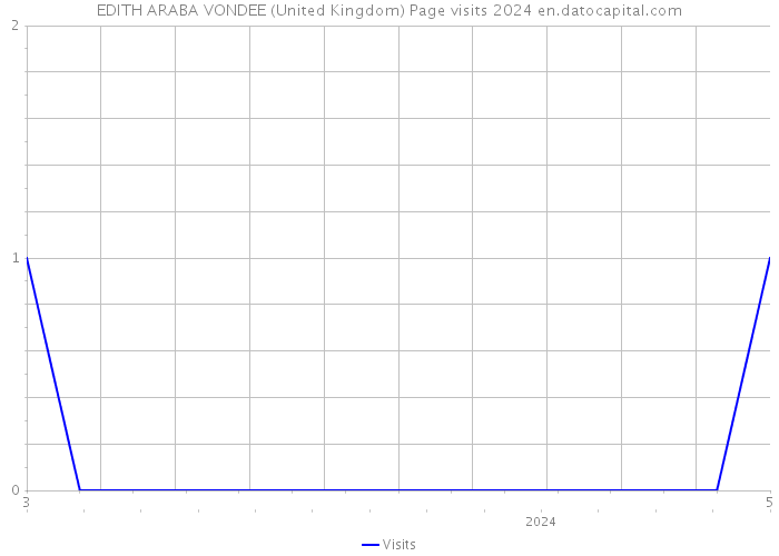 EDITH ARABA VONDEE (United Kingdom) Page visits 2024 