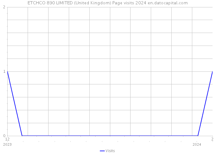 ETCHCO 890 LIMITED (United Kingdom) Page visits 2024 